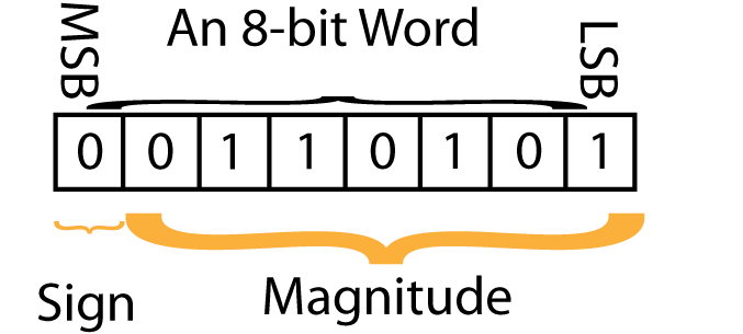 Positive 53, signed notation (S-M notation)